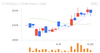 菊水ホールディングス(6912)の日足チャート