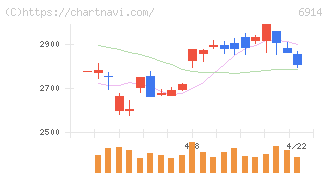 オプテックスグループ(6914)の日足チャート