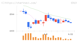 ケル(6919)の日足チャート