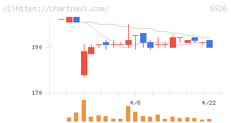 岡谷電機産業(6926)の日足チャート