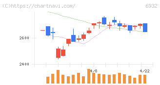 遠藤照明(6932)の日足チャート