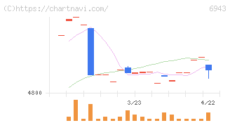 ＮＫＫスイッチズ(6943)の日足チャート