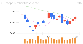 日本アビオニクス(6946)の日足チャート