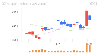 日本電子(6951)の日足チャート