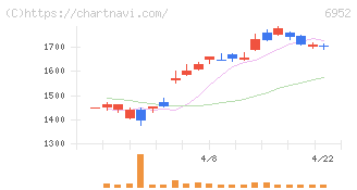 カシオ計算機(6952)の日足チャート