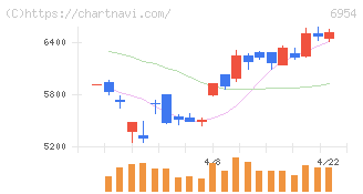 ファナック(6954)の日足チャート