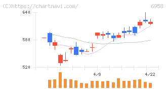 日本ＣＭＫ(6958)の日足チャート