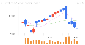 フクダ電子(6960)の日足チャート