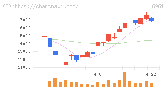 エンプラス(6961)の日足チャート