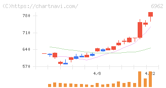 大真空(6962)の日足チャート