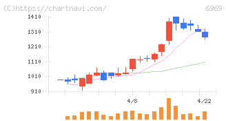 松尾電機(6969)の日足チャート