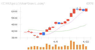 太陽誘電(6976)の日足チャート