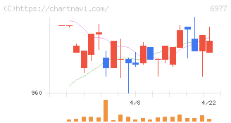 日本抵抗器製作所(6977)の日足チャート
