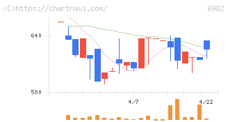 リード(6982)の日足チャート