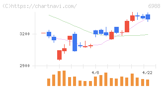 日東電工(6988)の日足チャート