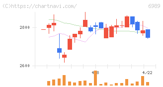 北陸電気工業(6989)の日足チャート