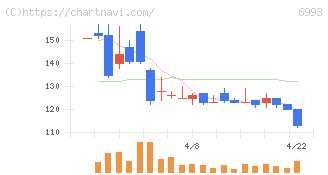 大黒屋ホールディングス(6993)の日足チャート