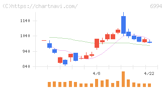 指月電機製作所(6994)の日足チャート