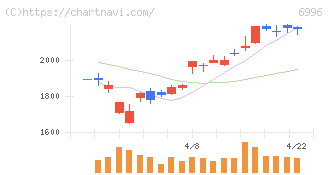 ニチコン(6996)の日足チャート
