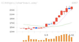日本ケミコン(6997)の日足チャート