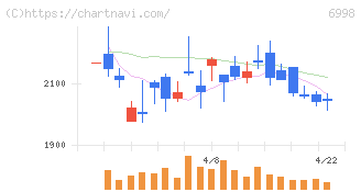 日本タングステン(6998)の日足チャート