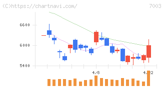 三井Ｅ＆Ｓ(7003)の日足チャート