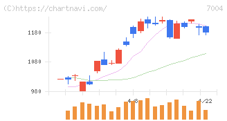 カナデビア(7004)の日足チャート