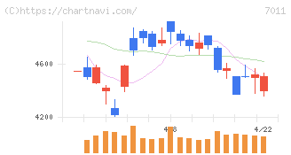三菱重工業(7011)の日足チャート