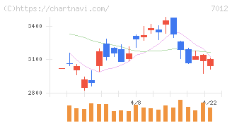 川崎重工業(7012)の日足チャート
