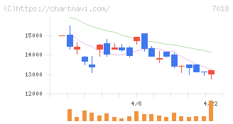 内海造船(7018)の日足チャート