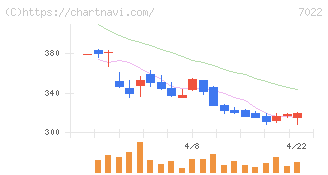 サノヤスホールディングス(7022)の日足チャート