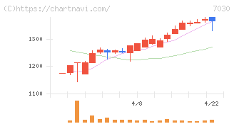 スプリックス(7030)の日足チャート