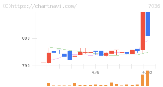 イーエムネットジャパン(7036)の日足チャート