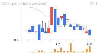 ＣＲＧホールディングス(7041)の日足チャート