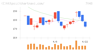 ベルトラ(7048)の日足チャート
