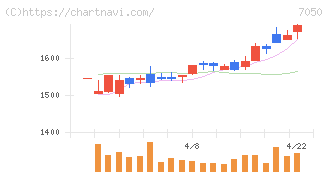 フロンティアインターナショナル(7050)の日足チャート