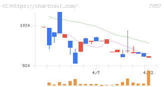 エヌ・シー・エヌ(7057)の日足チャート