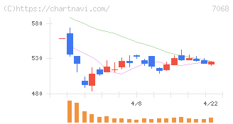 フィードフォースグループ(7068)の日足チャート