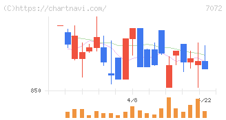 インティメート・マージャー(7072)の日足チャート