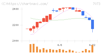 ジェイック(7073)の日足チャート