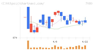 スポーツフィールド(7080)の日足チャート