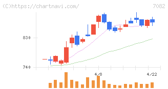 ジモティー(7082)の日足チャート