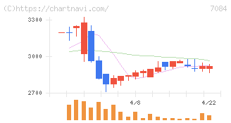 Ｓｍｉｌｅ　Ｈｏｌｄｉｎｇｓ(7084)の日足チャート