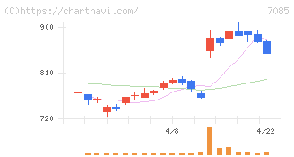 カーブスホールディングス(7085)の日足チャート
