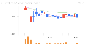 ウイルテック(7087)の日足チャート