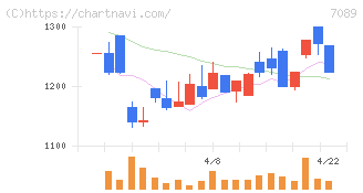 フォースタートアップス(7089)の日足チャート