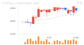 リビングプラットフォーム(7091)の日足チャート