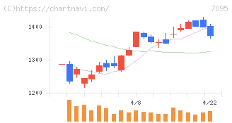 Ｍａｃｂｅｅ　Ｐｌａｎｅｔ(7095)の日足チャート