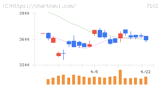 日本車輌製造(7102)の日足チャート