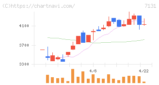 のむら産業(7131)の日足チャート